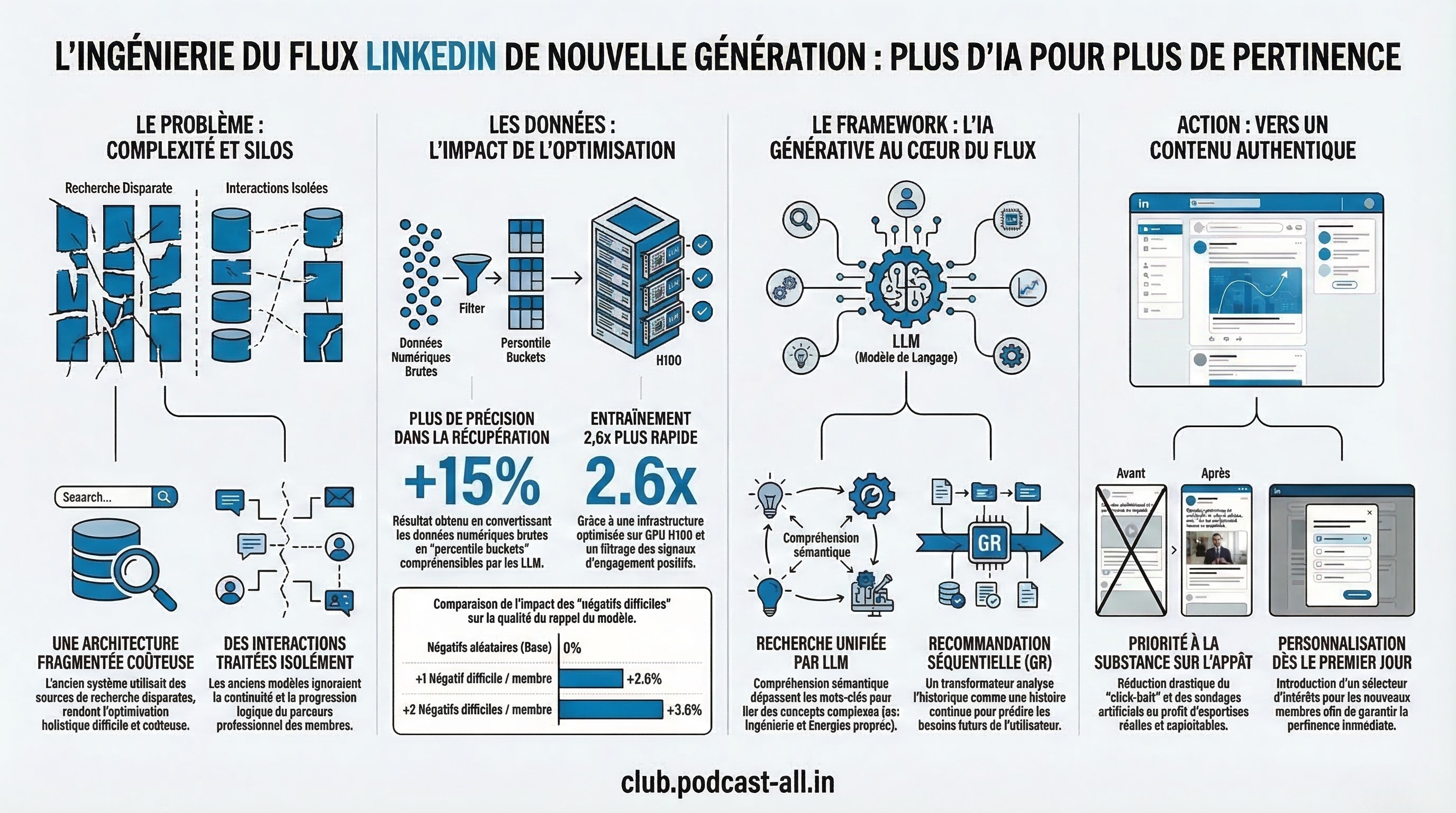 LinkedIn 2026 : pourquoi l'IA change radicalement la façon dont vous devez publier (et comment rester pertinent)